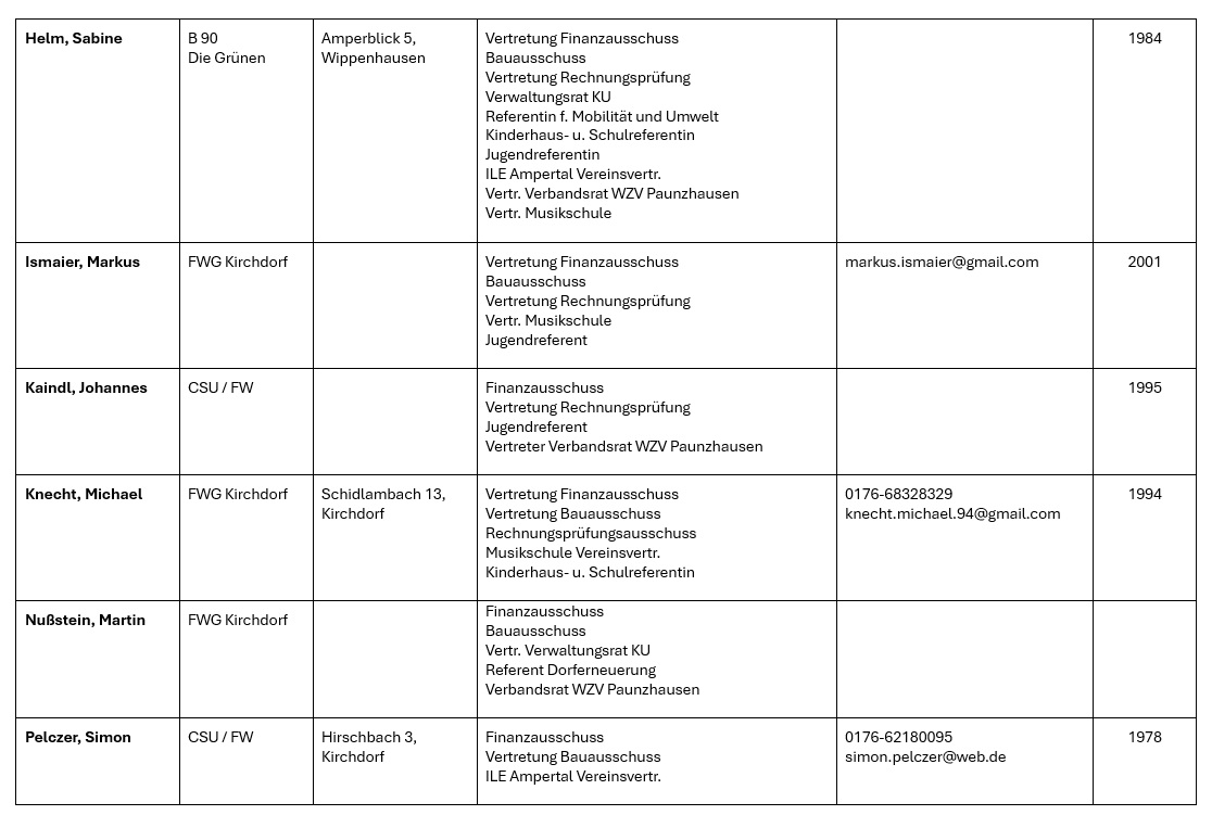 Gemeinderat 2026_2032_Funktionen1.jpg